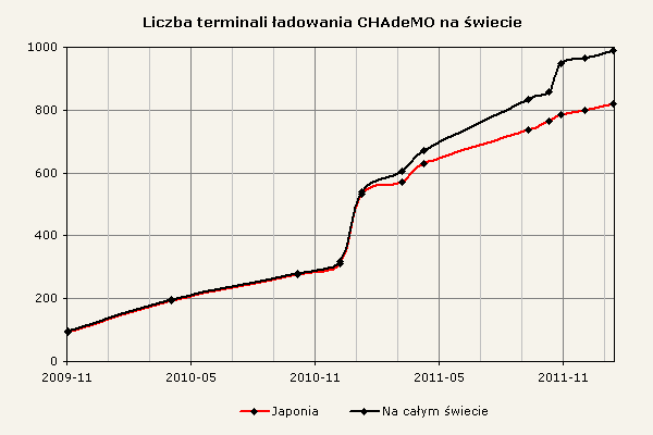 Liczba terminali ładowania CHAdeMO na świecie