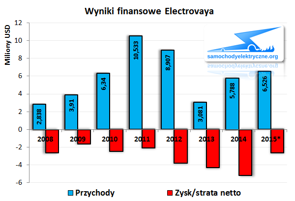 Wyniki finansowe Electrovaya 2015-06