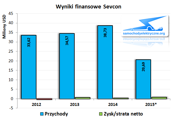 Wyniki finansowe Sevcon 2015-06