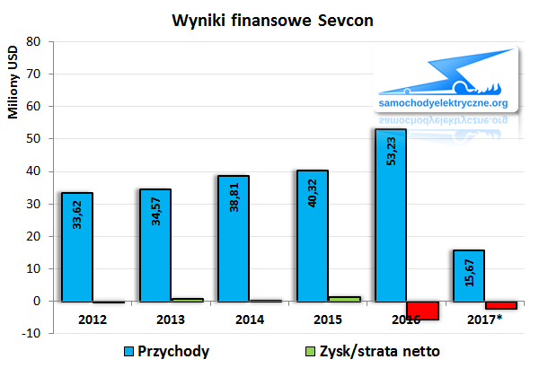Wyniki finansowe Sevcon 2017-03
