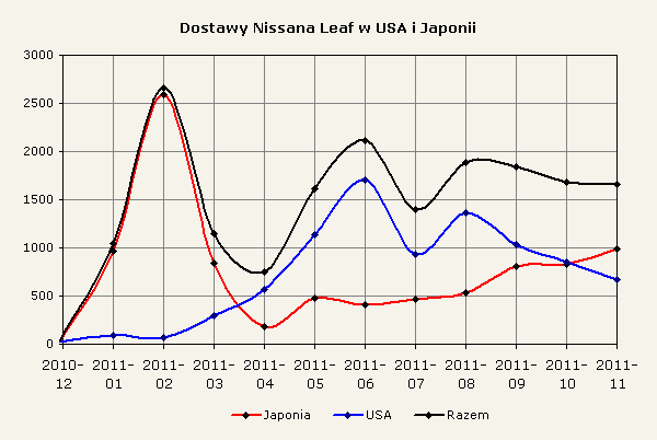 Zestawienie dostaw samochodów Nissan Leaf do klientów w USA i Japonii