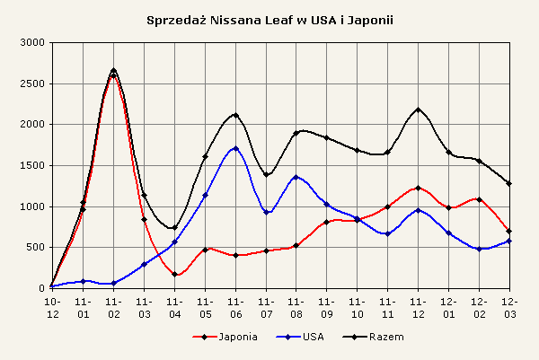 Zestawienie dostaw samochodów Nissan Leaf do klientów w USA i Japonii