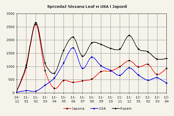 Zestawienie dostaw samochodów Nissan Leaf do klientów w USA i Japonii