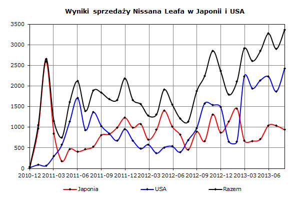 Wyniki sprzedaży Nissana Leaf do klientów w Japonii i USA