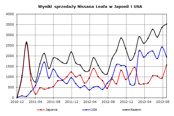 Wyniki sprzedaży Nissana Leaf do klientów w Japonii i USA