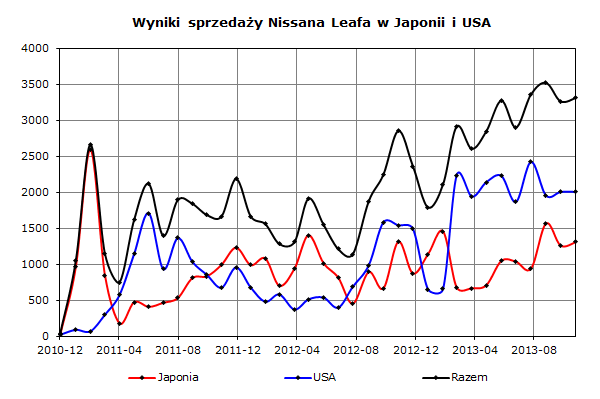 Wyniki sprzedaży Nissana Leaf do klientów w Japonii i USA