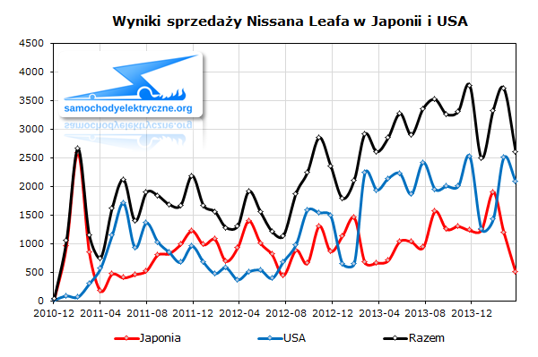 Wyniki sprzedaży Nissana Leaf do klientów w Japonii i USA