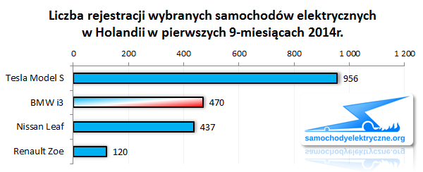 Zestawienie rejestracji EV w Holandii od 2014-01 do 2014-09