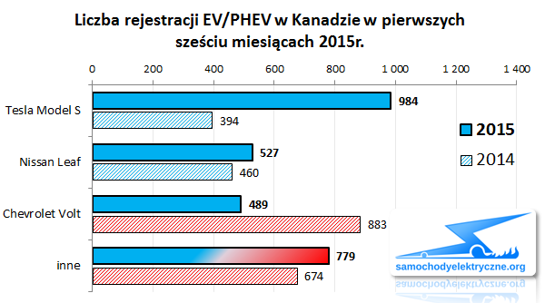 Zestawienie rejestracji EV/PHEV w Kanadzie od 2015-01 do 2015-06