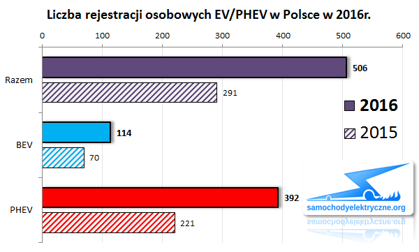 Zestawienie rejestracji osobowych EV/PHEV w Polsce od 2016-01 do 2016-12 ACEA
