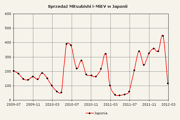 Zestawienie sprzedaży Mitsubishi i-MiEV w Japonii