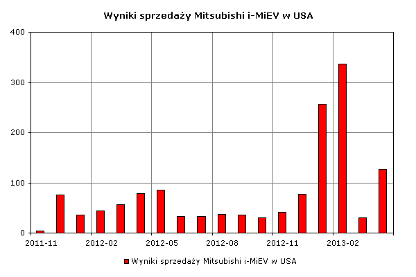 Wyniki sprzedaży Mitsubishi i-MiEV w USA