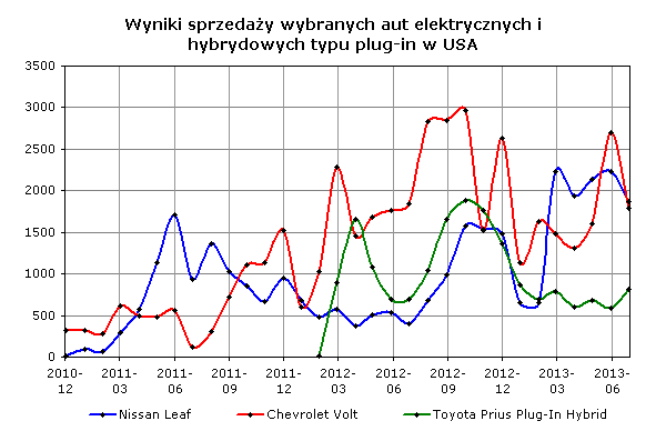 Wyniki sprzedaży wybranych aut elektrycznych i hybrydowych typu plug-in w USA