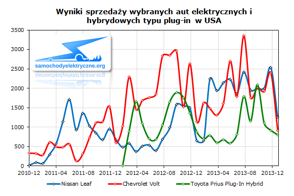 Wyniki sprzedaży wybranych aut elektrycznych i hybrydowych typu plug-in w USA