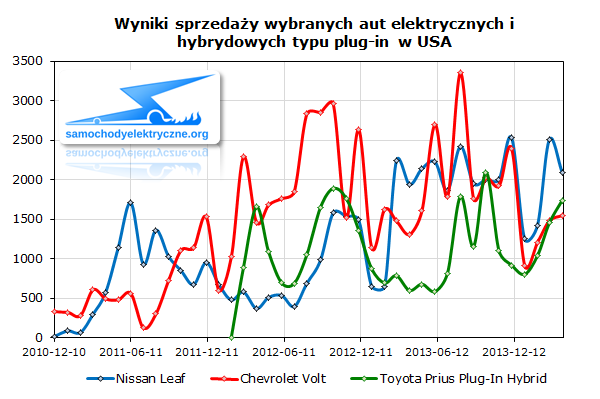 Wyniki sprzedaży wybranych aut elektrycznych i hybrydowych typu plug-in w USA