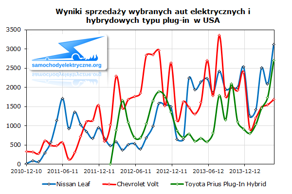 Wyniki sprzedaży wybranych aut elektrycznych i hybrydowych typu plug-in w USA