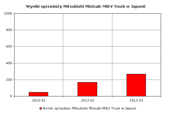Wyniki sprzedaży Mitsubishi Minicab-MiEV Truck w Japonii