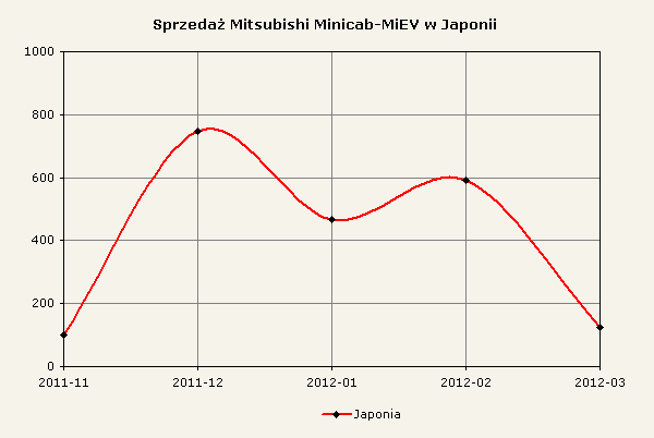 Zestawienie sprzedaży Minicab-MiEV w Japonii