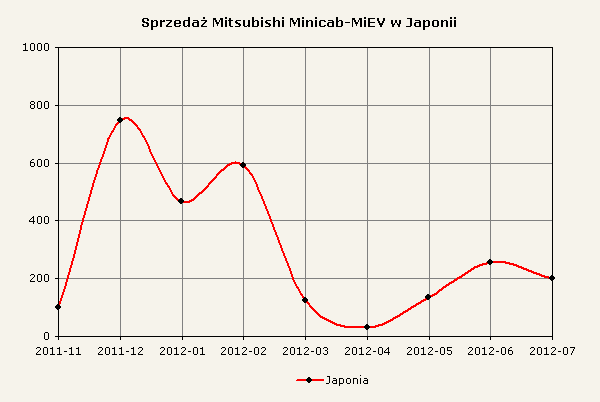 Zestawienie sprzedaży Minicab-MiEV w Japonii