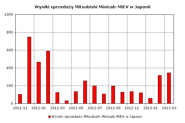 Wyniki sprzedaży Minicab-MiEV w Japonii