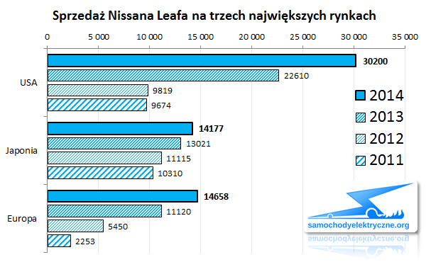 Zestawienie sprzedaży Nissana Leafa od 2011-01 do 2014-12